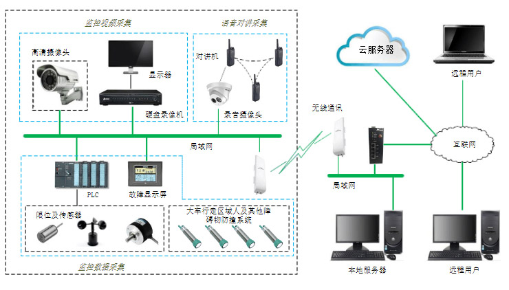 起重机安全监控系统升级